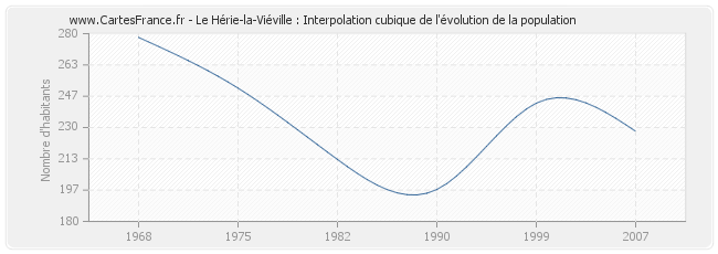 Le Hérie-la-Viéville : Interpolation cubique de l'évolution de la population